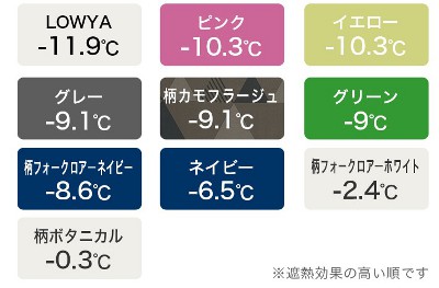 villimetsaの色別の遮熱効果