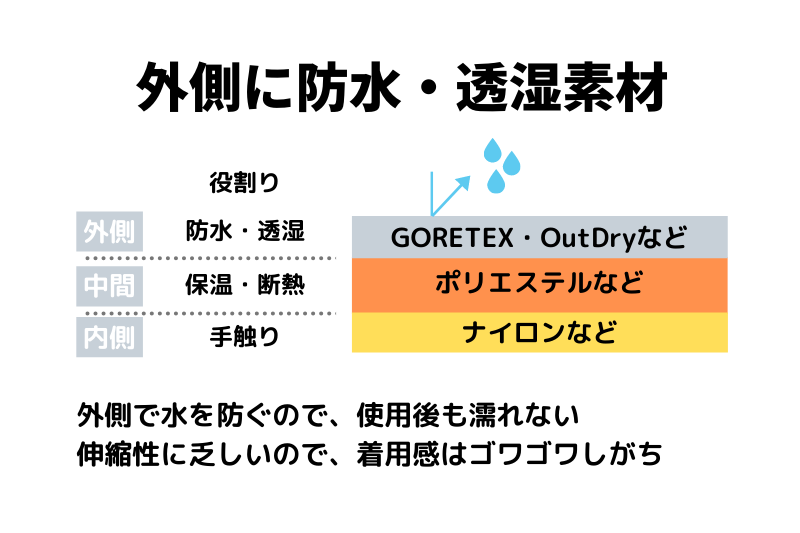 外側に防水素材が使われている手袋