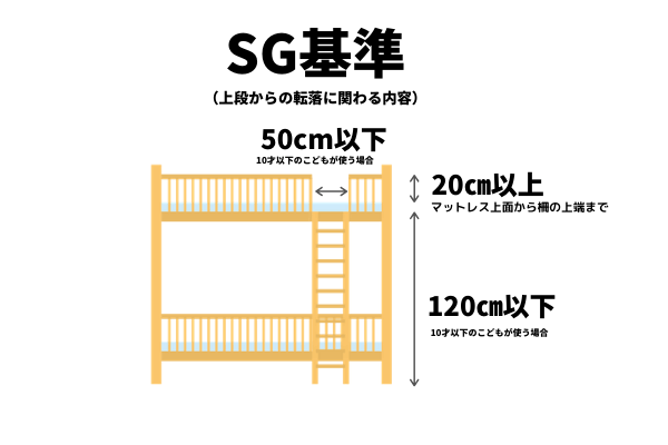 SG基準　2段ベッドの転落に関わる内容